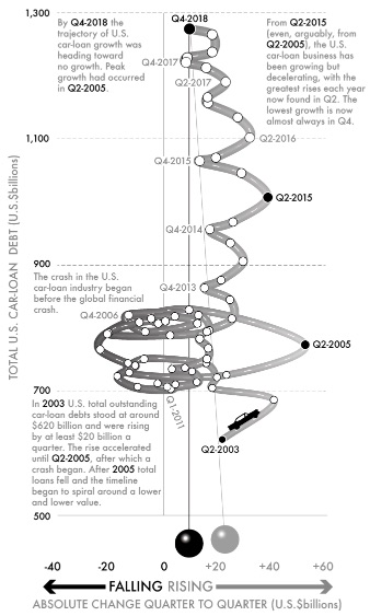 Fig 7-US car-loan debt, 2003–18